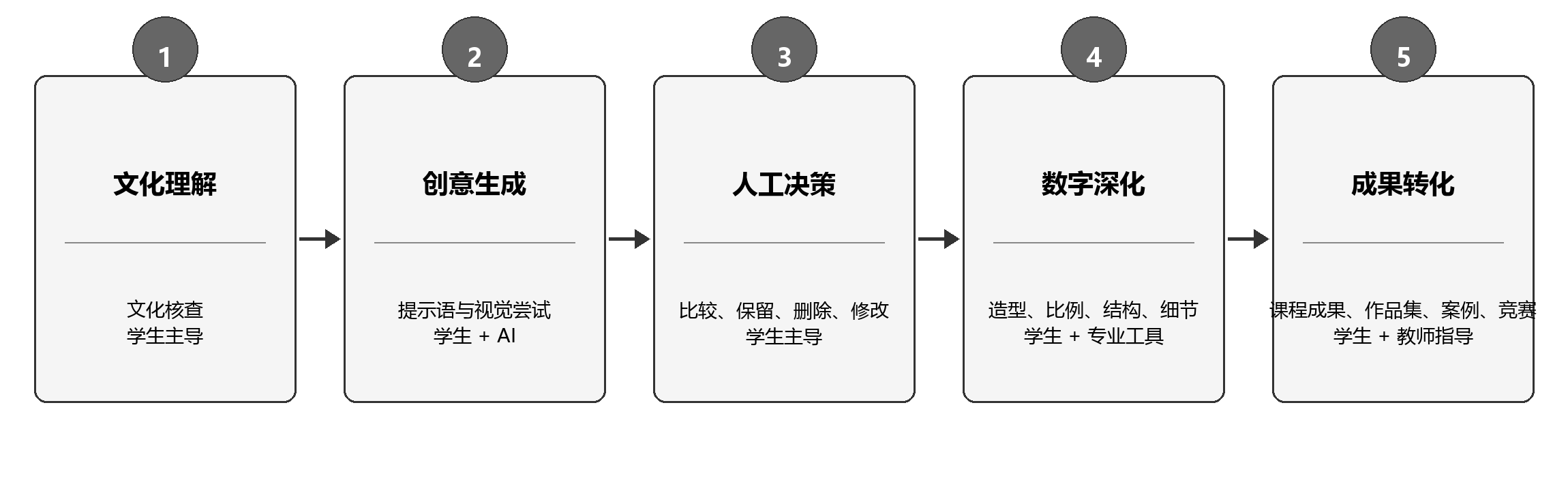 研究报告五阶段实践路径