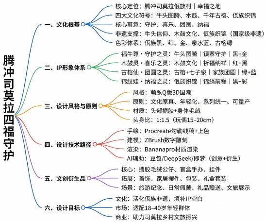 司莫拉四福守护设计思维导图